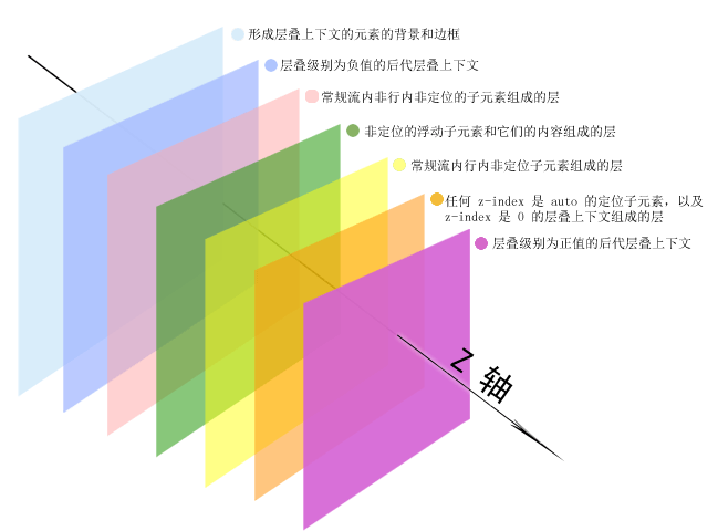 图层
